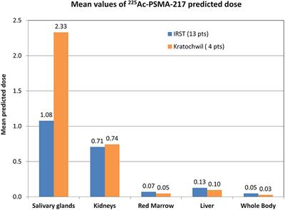 Frontiers | Targeted Alpha Therapy In MCRPC (Metastatic Castration ...